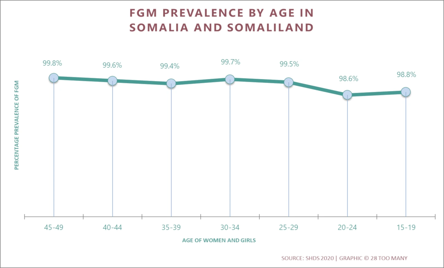 Trends in FGM Prevalence in Somalia